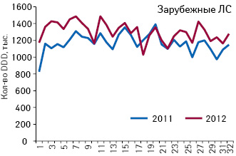 Количество потребленных DDD лекарственных средств зарубежного производства, подпадающих под действие пилотного проекта, зарегистрированные цены на которые соответствуют граничному уровню (приказ № 419) по итогам 1–32-й недели 2011–2012 гг.