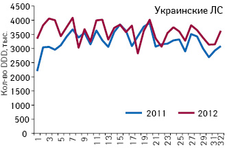 Количество потребленных DDD лекарственных средств украинского производства, подпадающих под действие пилотного проекта, зарегистрированные цены на которые соответствуют граничному уровню (приказ № 419) по итогам 1–32-й недели 2011–2012 гг.