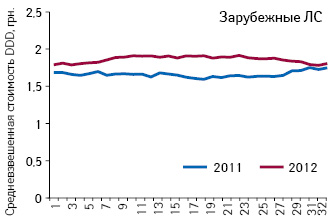 Средневзвешенная стоимость 1 DDD лекарственных средств зарубежного производства, подпадающих под действие пилотного проекта, зарегистрированные цены на которые соответствуют граничному уровню (приказ № 419) по итогам 1–32-й недели 2011–2012 гг.