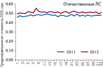 Средневзвешенная стоимость 1 DDD лекарственных средств украинского производства, подпадающих под действие пилотного проекта, зарегистрированные цены на которые (65 позиций) соответствуют граничному уровню (приказ № 419) по итогам 1–32-й недели 2011–2012 гг.