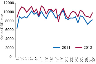 Количество потребленных DDD лекарственных средств, подпадающих под действие пилотного проекта, по итогам 1–32-й недели 2011–2012 гг.
