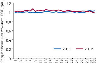 Средневзвешенная стоимость 1 DDD лекарственных средств, подпадающих под действие пилотного проекта, по итогам 1–32-й недели 2011–2012 гг.