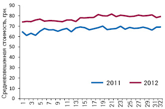 Средневзвешенная стоимость 1 упаковки оригинальных лекарственных средств из сегмента 7 МНН, не подпадающих под действие пилотного проекта по итогам 1–32-й недели 2011–2012 гг.