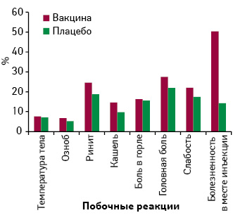  Локальные и системные побочные реакции на 7-й день после введения противогриппозной вакцины и плацебо у 1917 испытуемых