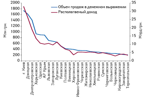  Объем аптечных продаж товаров «аптечной корзины» в денежном выражении в регионах Украины по итогам I полугодия 2012 г. и располагаемый доход населения в I кв. 2012 г.