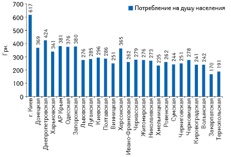  Объем аптечных продаж товаров «аптечной корзины» в денежном выражении на душу населения в регионах Украины по итогам I полугодия 2012 г.