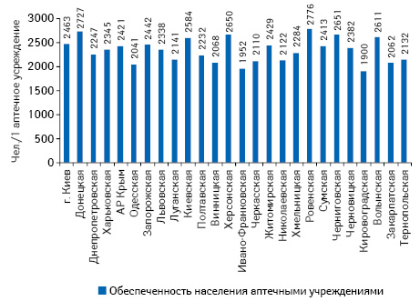  Обеспеченность населения аптечными учреждениями в регионах Украины