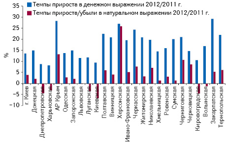  Темпы прироста/убыли объема аптечных продаж лекарственных средств в денежном и натуральном выражении в регионах Украины по итогам I полугодия 2012 г. по сравнению с аналогичным периодом предыдущего года