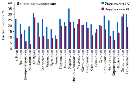  Темпы прироста аптечных продаж лекарственных средств украинского и зарубежного производства в денежном выражении по итогам I полугодия 2012 г. по сравнению с аналогичным периодом предыдущего года