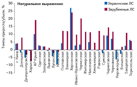  Темпы прироста/убыли объема аптечных продаж лекарственных средств украинского и зарубежного производства в натуральном выражении по итогам I полугодия 2012 г. по сравнению с аналогичным периодом предыдущего года