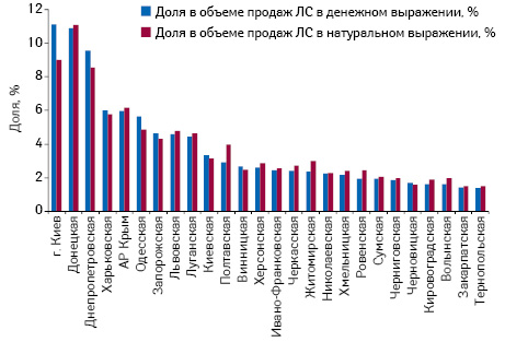  Удельный вес регионов в объеме аптечных продаж лекарственных средств в денежном и натуральном выражении по итогам I полугодия 2012 г.