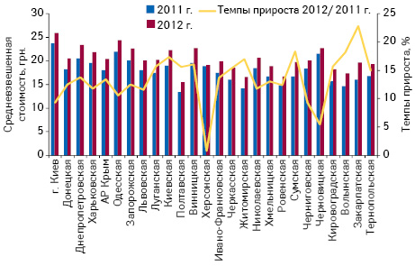  Средневзвешенная стоимость 1 упаковки лекарственных средств на рынке аптечных продаж в регионах Украины по итогам I полугодия 2011–2012 гг. с указанием темпов прироста по сравнению с аналогичным периодом предыдущего года