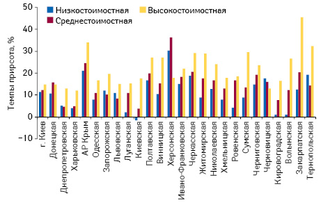  Темпы прироста/убыли объема аптечных продаж лекарственных средств в денежном выражении в разрезе ценовых ниш по итогам I полугодия 2012 г. по сравнению с аналогичным периодом предыдущего года