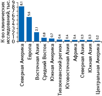 Количество зарегистрированных клинических исследований в различных регионах мира по итогам 2011 г.