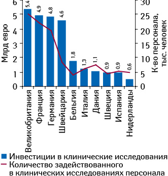 Топ-10 стран — членов ЕС по объему инвестиций в клинические исследования с указанием количества задействованного в них персонала по итогам 2011 г. 