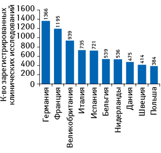 Топ-10 стран — членов ЕС по количеству зарегистрированных клинических исследований по итогам 2011 г.