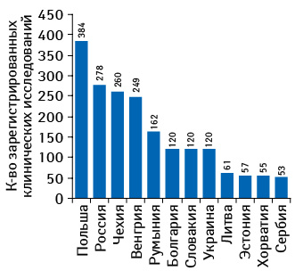 Топ-10 стран ЦВЕ по количеству зарегистрированных клинических исследований, а также Россия и Украина по итогам 2011 г.