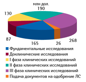 Структура расходов на разработку лекарственного средства по стадиям