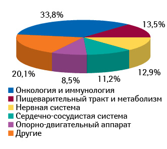 Структура рынка клинических исследований в странах Центральной Европы в разрезе терапевтических направлений по состоянию на март 2012 г.