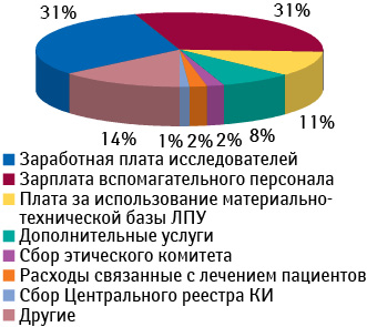 Структура расходов на проведение клинического исследования на примере Польши (по данным за 2010 г.)