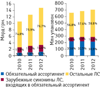 Удельный вес лекарственных средств, включенных в обязательный ассортимент, а также их синонимов зарубежного производства в общем объеме аптечных продаж лекарственных средств в денежном и натуральном выражении по итогам 7 мес 2010–2012 гг.