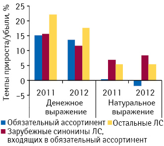 Динамика аптечных продаж препаратов, включенных в обязательный ассортимент, их синонимов зарубежного производства и остальных лекарственных средств в денежном и натуральном выражении по итогам 7 мес 2011–2012 гг. по сравнению с аналогичным периодом предыдущего года