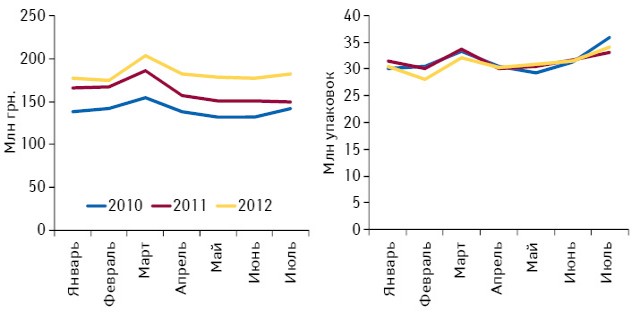 Динамика аптечных продаж лекарственных средств, включенных в обязательный ассортимент, в денежном и натуральном выражении по итогам января–июля 2010–2012 гг.