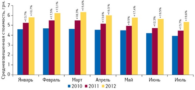 Динамика средневзвешенной стоимости 1 упаковки лекарственных средств, включенных в обязательный ассортимент, по итогам января–июля 2010–2012 гг. с указанием темпов прироста по сравнению с аналогичным периодом предыдущего года