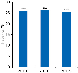 Динамика средневзвешенной розничной наценки на препараты, включенные в обязательный ассортимент, по итогам 7 мес 2010–2012 гг.