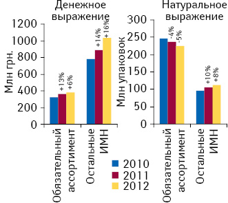 Динамика аптечных продаж ИМН в денежном и натуральном выражении по итогам 7 мес 2010–2012 гг. с указанием темпов прироста/убыли по сравнению с аналогичным периодом предыдущего года