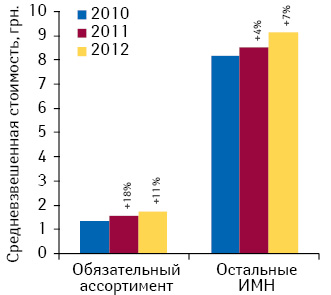 Средневзвешенная стоимость 1 упаковки ИМН по итогам 7 мес 2010–2012 гг. с указанием темпов прироста/убыли по сравнению с аналогичным перио­дом предыдущего года