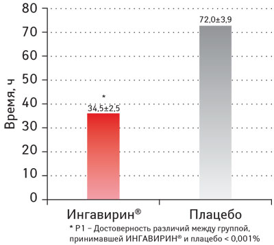 Длительность лихорадки у пациентов с гриппом на фоне применения ИНГАВИРИНА*