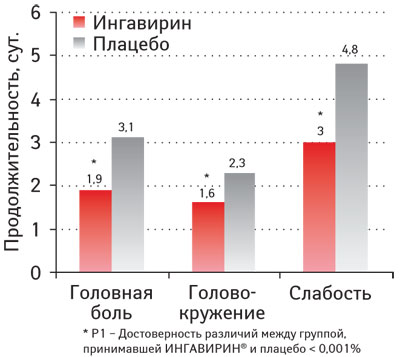 Продолжительность выраженности головной боли, головокружения и слабости у больных гриппом при лечении Ингавирином