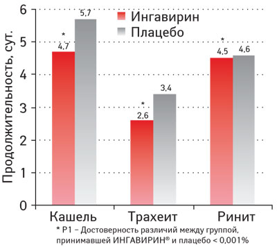 Продолжительность выраженности кашля, трахеита и ринита у больных гриппом при лечении Ингавирином