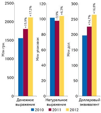 Объем аптечных продаж лекарственных средств в денежном и натуральном выражении, а также долларовом эквиваленте по итогам августа 2010–2012 гг. с указанием темпов прироста/убыли по сравнению с аналогичным периодом предыдущего года