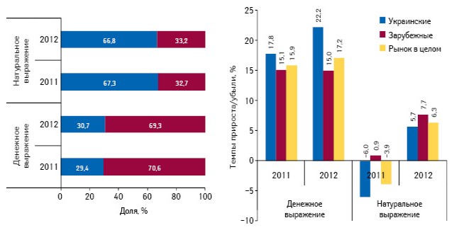  Структура аптечных продаж лекарственных средств украинского и зарубежного производства, а также темпы прироста/убыли их реализации в денежном и натуральном выражении по итогам августа 2011–2012 гг. по сравнению с аналогичным периодом предыдущего года