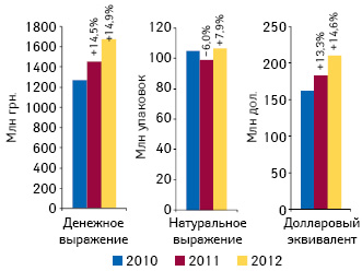  Объем оптовых поставок лекарственных средств в аптечные учреждения в денежном и натуральном выражении по итогам августа 2010–2012 гг. с указанием темпов прироста/убыли по сравнению с аналогичным периодом предыдущего года