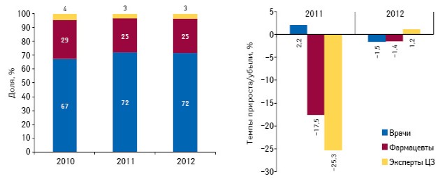  Структура воспоминаний специалистов здравоохранения о промоции лекарственных средств посредством визитов медицинских представителей по итогам августа 2010–2012 гг., а также темпы прироста/убыли по сравнению с аналогичным периодом предыдущего года