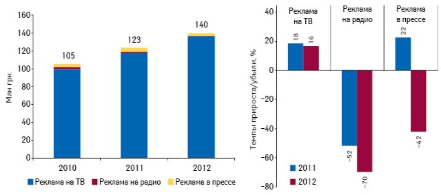  Динамика инвестиций в рекламу лекарственных средств на ТВ, в прессе и на радио по итогам августа 2010–2012 гг., а также темпы их прироста/убыли по сравнению с аналогичным периодом предыдущего года