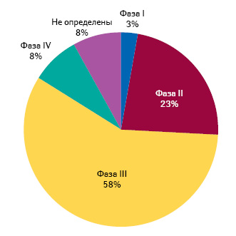  Распределение клинических исследований в странах Восточной Европы по фазам по состоя­нию на март 2012 г.