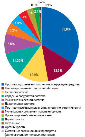  Распределение клинических исследований в странах Восточной Европы по терапевтическому профилю по состоянию на март 2012 г.