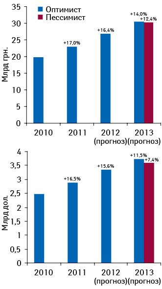 Объем розничного рынка лекарственных средств в национальной валюте и долларовом эквиваленте по итогам 2010–2011 гг. и прогноз на 2012–2013 гг. с указанием темпов прироста по сравнению с предыдущим годом