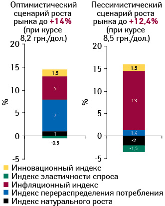 Прогноз индикаторов прироста розничного рынка лекарственных средств в гривневом выражении в 2013 г. по сравнению с 2012 г.