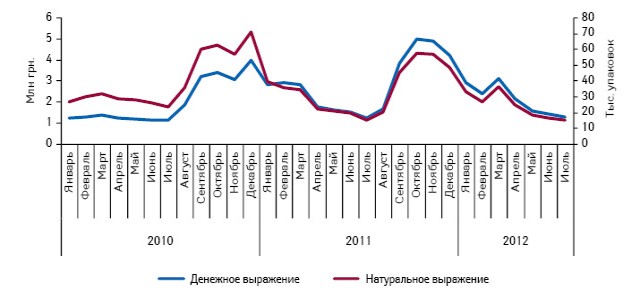 Динамика аптечных продаж препарата ИММУНОФЛАЗИД® сироп в денежном и натуральном выражении в январе 2010 г. — июле 2012 г.*