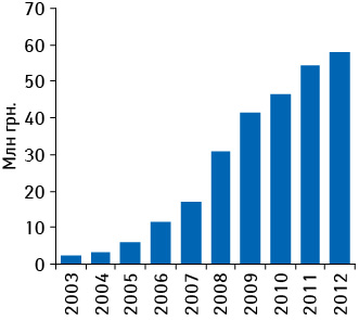 Динамика аптечных продаж брэнда КАНЕФРОН® H  в денежном выражении по итогам 7 мес 2003–2012 гг.