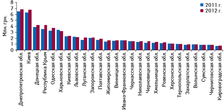 Аптечные продажи брэнда КАНЕФРОН® H в регионах Украины в денежном выражении в январе–июле 2011–2012 гг.
