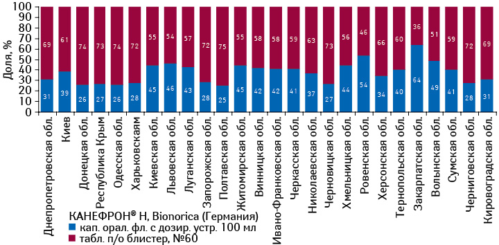 Структура аптечных продаж брэнда КАНЕФРОН® H в регионах Украины в разрезе форм его выпуска в денежном выражении по итогам января–июля 2012 г.