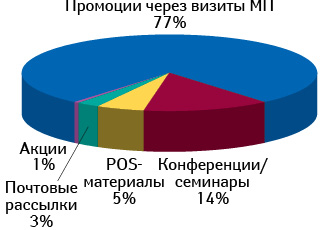 Структура воспоминаний специалистов здравоохранения о различных видах маркетинговых мероприятий для брэнда КАНЕФРОН® H по итогам января–июля 2012 г.