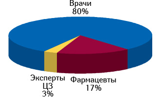 Структура воспоминаний специалистов здравоохранения о промоциях медицинских представителей для брэнда КАНЕФРОН® H по итогам января–июля 2012 г.