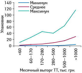 Минимальное, среднее и максимальное количество проданных упаковок КАНЕФРОН® H в различных торговых точках, сгруппированных по финансовым характеристикам, в июле 2012 г.